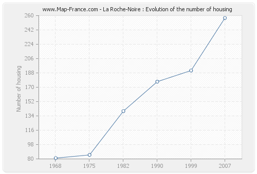 La Roche-Noire : Evolution of the number of housing